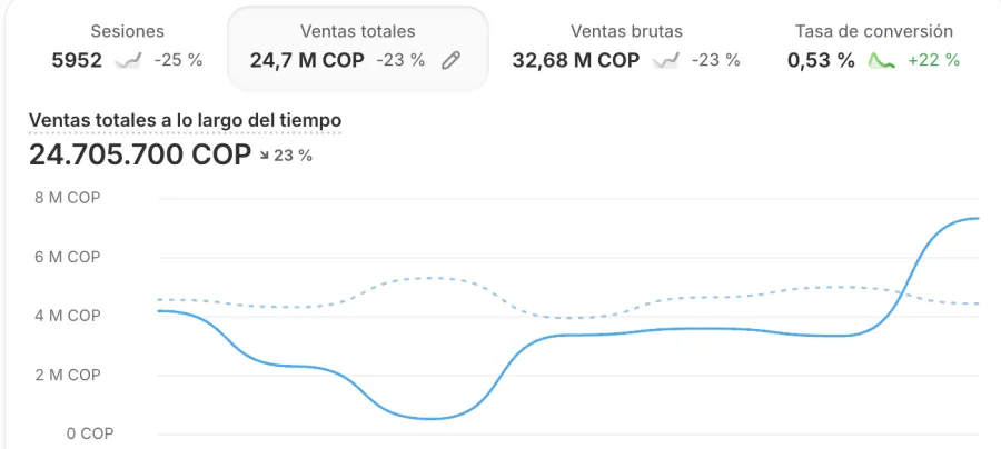 Resultado visual de dropshipper usando Winner Drop